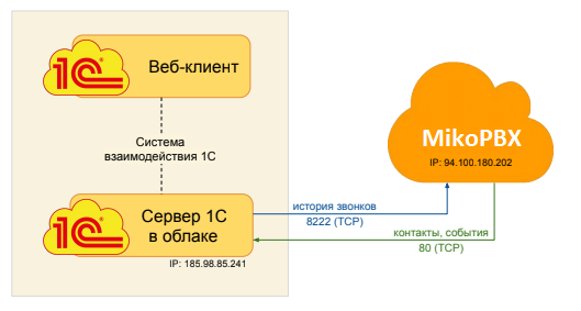 МИКО: схема подключения, 1С в облаке, веб-клиент 1С